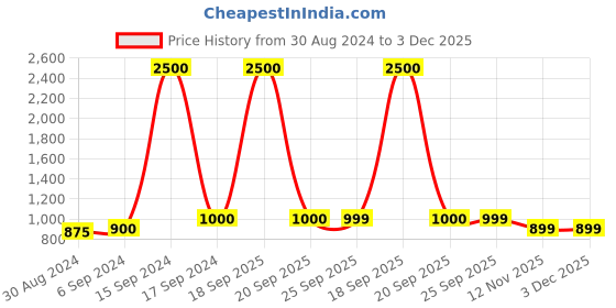 myntra.com Maharaja Mandarin Collar Kurta maharaja Price History Graph from 30 Aug 2024 to 3 Dec 2025