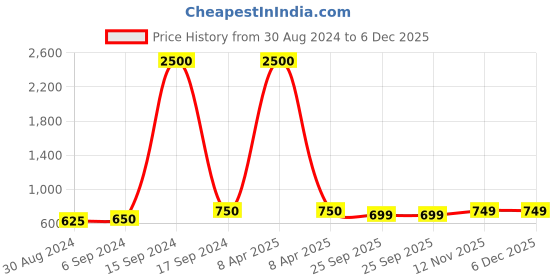 myntra.com Maharaja Mandarin Collar Linen Short Kurta maharaja Price History Graph from 30 Aug 2024 to 5 Dec 2025