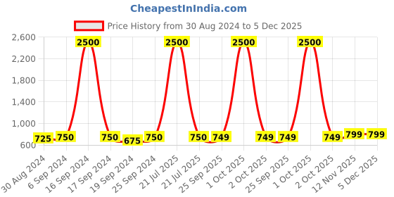 myntra.com Maharaja Mandarin Collar Long Sleeves Straight Kurta maharaja Price History Graph from 30 Aug 2024 to 5 Dec 2025