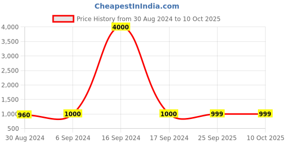 myntra.com Maharaja Mandarin Collar Regular Kurta with Pyjamas maharaja Price History Graph from 30 Aug 2024 to 9 Oct 2025