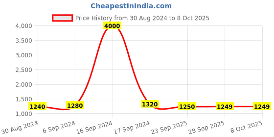 myntra.com Maharaja Mandarin Collar Regular Kurta With Pyjamas maharaja Price History Graph from 30 Aug 2024 to 8 Oct 2025