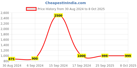 myntra.com Maharaja Mandarin Collar Regular Linen Kurta maharaja Price History Graph from 30 Aug 2024 to 8 Oct 2025
