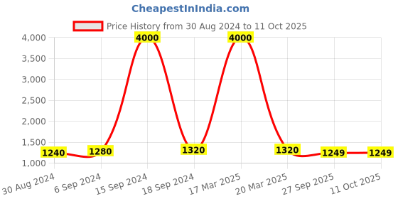 myntra.com Maharaja Mandarin Collar Regular Linen Kurta With Pyjamas maharaja Price History Graph from 30 Aug 2024 to 11 Oct 2025
