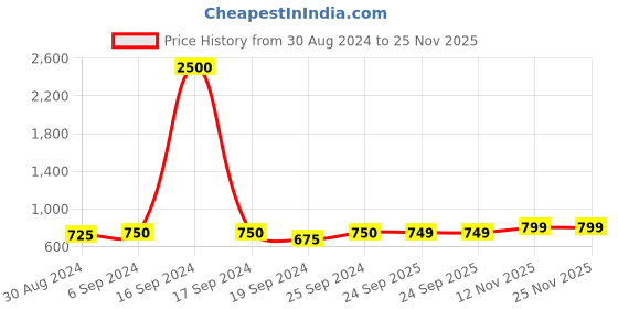 myntra.com Maharaja Mandarin Collar Straight Kurta maharaja Price History Graph from 30 Aug 2024 to 25 Nov 2025