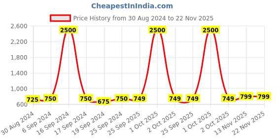 myntra.com Maharaja Mandarin Collar Straight Kurta maharaja Price History Graph from 30 Aug 2024 to 22 Nov 2025