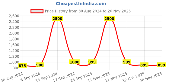 myntra.com Maharaja Mandarin Collar Straight Kurta maharaja Price History Graph from 30 Aug 2024 to 24 Nov 2025