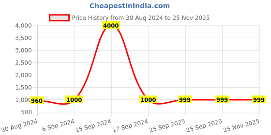 myntra.com Maharaja Mandarin Collar Straight Kurta with Pyjamas maharaja Price History Graph from 30 Aug 2024 to 25 Nov 2025