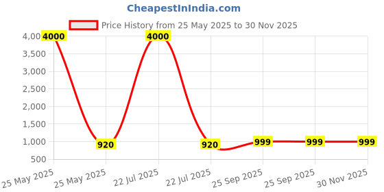 myntra.com Maharaja Men Ethnic Motifs Printed Thread Work Kurta maharaja Price History Graph from 25 May 2025 to 30 Nov 2025