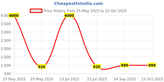 myntra.com Maharaja Men Ethnic Motifs Printed Thread Work Kurta maharaja Price History Graph from 25 May 2025 to 15 Oct 2025
