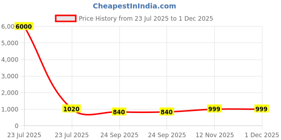 myntra.com Maharaja Men Thread Work Kurta maharaja Price History Graph from 23 Jul 2025 to 1 Dec 2025