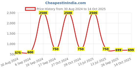 myntra.com Maharaja Micro Checked Slim Fit Semiformal Shirt maharaja Price History Graph from 30 Aug 2024 to 14 Oct 2025
