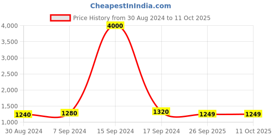 myntra.com Maharaja Raw Silk Kurta with Pyjamas maharaja Price History Graph from 30 Aug 2024 to 10 Oct 2025