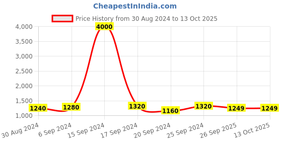 myntra.com Maharaja Self Designed Band Collar Regular Pure Cotton Kurta With Churidar maharaja Price History Graph from 30 Aug 2024 to 13 Oct 2025