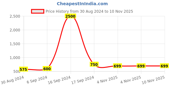 myntra.com Maharaja Slim Fit Checked Spread Collar Casual Shirt maharaja Price History Graph from 30 Aug 2024 to 10 Nov 2025