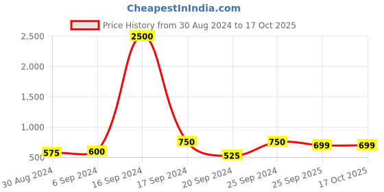 myntra.com Maharaja Spread Collar India Slim Fit Shirt maharaja Price History Graph from 30 Aug 2024 to 16 Oct 2025