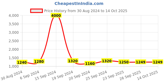myntra.com Maharaja Striped Mandarin Collar Kurta With Pyjamas maharaja Price History Graph from 30 Aug 2024 to 14 Oct 2025