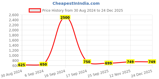myntra.com Maharaja Woven Design Mandarin Collar Linen Short Kurta maharaja Price History Graph from 30 Aug 2024 to 24 Dec 2025