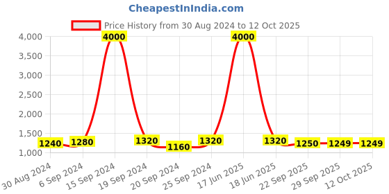 myntra.com Maharaja Woven Design Regular Pure Cotton Kurta With Pyjamas maharaja Price History Graph from 30 Aug 2024 to 12 Oct 2025