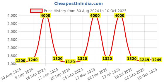 myntra.com Maharaja Woven Design Regular Pure Cotton Kurta With Pyjamas maharaja Price History Graph from 30 Aug 2024 to 9 Oct 2025