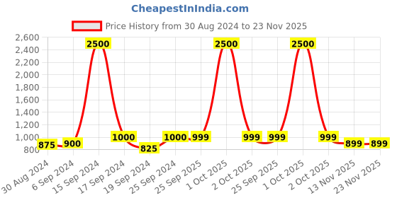 myntra.com Maharaja Woven Design Straight Kurta maharaja Price History Graph from 30 Aug 2024 to 23 Nov 2025