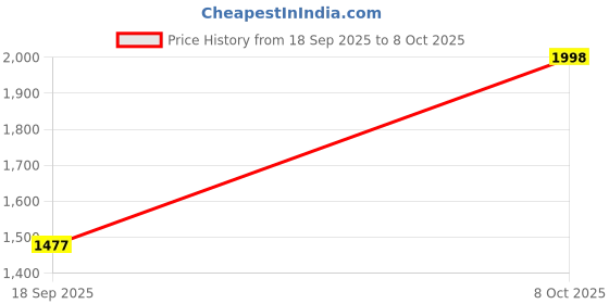 myntra.com MAHARANI COUTURE Ethnic Motifs Printed Pure Linen Saree maharani couture Price History Graph from 18 Sep 2025 to 8 Oct 2025