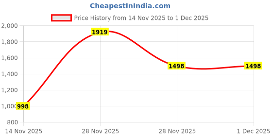 myntra.com MAHARANI COUTURE Ethnic Motifs Printed Woven Design Durga Puja Theme Saree maharani couture Price History Graph from 14 Nov 2025 to 1 Dec 2025