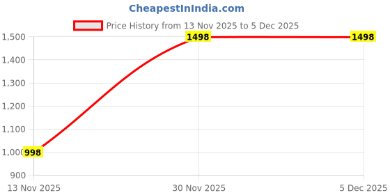 myntra.com MAHARANI COUTURE Ethnic Motifs Woven Design Zari Banarasi Saree maharani couture Price History Graph from 13 Nov 2025 to 5 Dec 2025