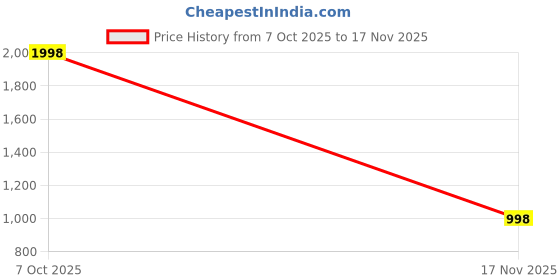 myntra.com MAHARANI COUTURE Floral Pure Cotton Banarasi Saree maharani couture Price History Graph from 7 Oct 2025 to 17 Nov 2025