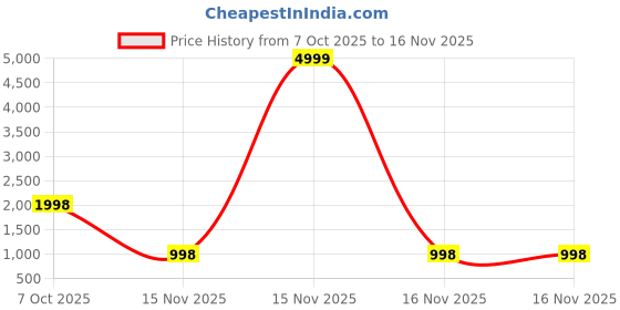 myntra.com MAHARANI COUTURE Floral Pure Cotton Handloom Kanjeevaram Saree maharani couture Price History Graph from 7 Oct 2025 to 16 Nov 2025