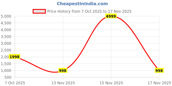 myntra.com MAHARANI COUTURE Floral Pure Cotton Jamdani Saree maharani couture Price History Graph from 7 Oct 2025 to 17 Nov 2025