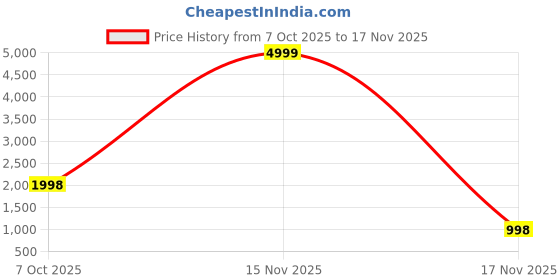 myntra.com MAHARANI COUTURE Paisley Pure Cotton Handloom Kanjeevaram Saree maharani couture Price History Graph from 7 Oct 2025 to 17 Nov 2025