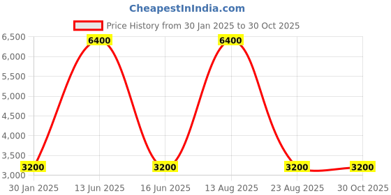 myntra.com MaheTri Adults Medium Casual Duffel Bag mahetri Price History Graph from 30 Jan 2025 to 30 Oct 2025
