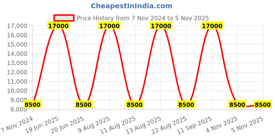 myntra.com MaheTri Leather Backpack mahetri Price History Graph from 7 Nov 2024 to 5 Nov 2025
