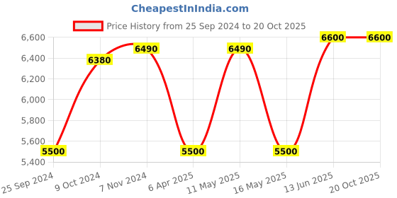 myntra.com MaheTri Leather Backpack mahetri Price History Graph from 25 Sep 2024 to 20 Oct 2025