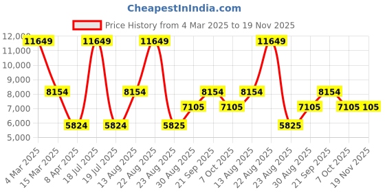 myntra.com MaheTri Leather Laptop Bag mahetri Price History Graph from 4 Mar 2025 to 19 Nov 2025