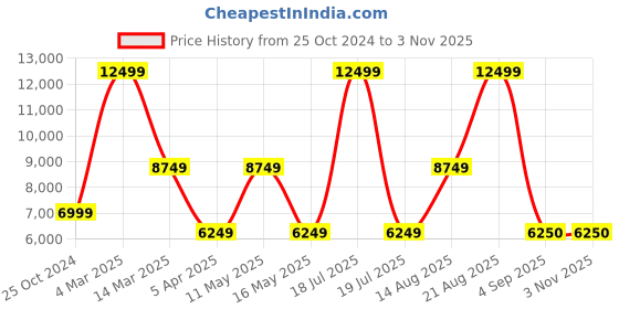 myntra.com MaheTri Leather Laptop Bag mahetri Price History Graph from 25 Oct 2024 to 2 Nov 2025