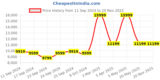 myntra.com MaheTri Leather Soft Sided Trolley Bag mahetri Price History Graph from 11 Sep 2024 to 18 Nov 2025