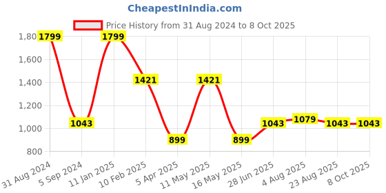 myntra.com MaheTri Leather Two Fold Wallet mahetri Price History Graph from 31 Aug 2024 to 8 Oct 2025
