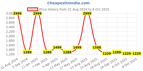 myntra.com MaheTri Leather Two Fold Wallet mahetri Price History Graph from 31 Aug 2024 to 6 Oct 2025