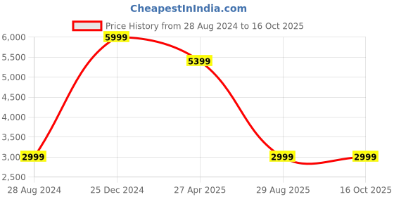 myntra.com MaheTri Men Canvas Messenger Bag mahetri Price History Graph from 28 Aug 2024 to 16 Oct 2025