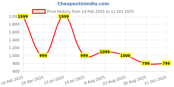 myntra.com MaheTri Men Canvas Tang Braided Belt mahetri Price History Graph from 14 Feb 2025 to 11 Oct 2025