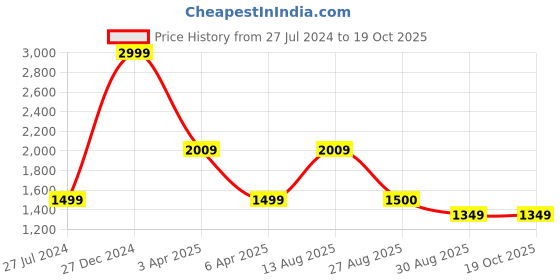 myntra.com MaheTri Men Leather Belt mahetri Price History Graph from 27 Jul 2024 to 18 Oct 2025