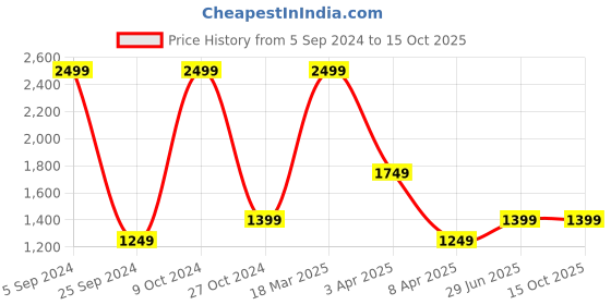 myntra.com MaheTri Men Leather Card Holder mahetri Price History Graph from 5 Sep 2024 to 14 Oct 2025