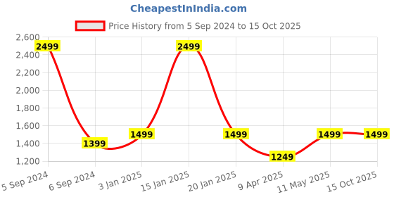 myntra.com MaheTri Men Leather Card Holder mahetri Price History Graph from 5 Sep 2024 to 15 Oct 2025