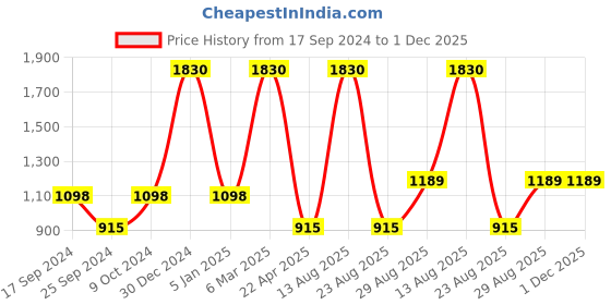 myntra.com MaheTri Men Leather Formal Belt mahetri Price History Graph from 17 Sep 2024 to 30 Nov 2025