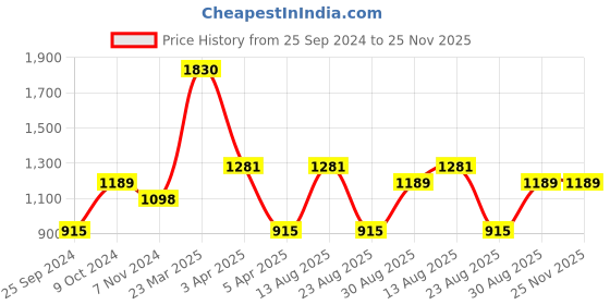 myntra.com MaheTri Men Leather Formal Belt mahetri Price History Graph from 25 Sep 2024 to 24 Nov 2025