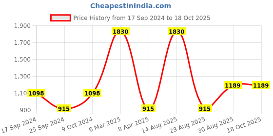 myntra.com MaheTri Men Leather Formal Belt mahetri Price History Graph from 17 Sep 2024 to 18 Oct 2025