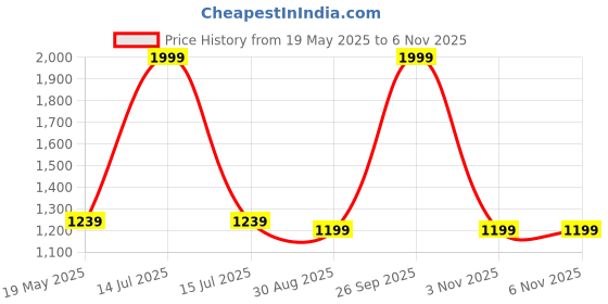 myntra.com MaheTri Men Leather Formal Belt mahetri Price History Graph from 19 May 2025 to 6 Nov 2025