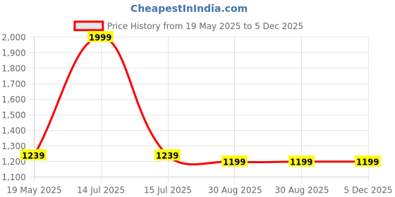 myntra.com MaheTri Men Leather Formal Belt mahetri Price History Graph from 19 May 2025 to 5 Dec 2025