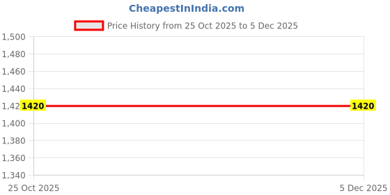 myntra.com MaheTri Men Leather Formal Belt mahetri Price History Graph from 25 Oct 2025 to 5 Dec 2025